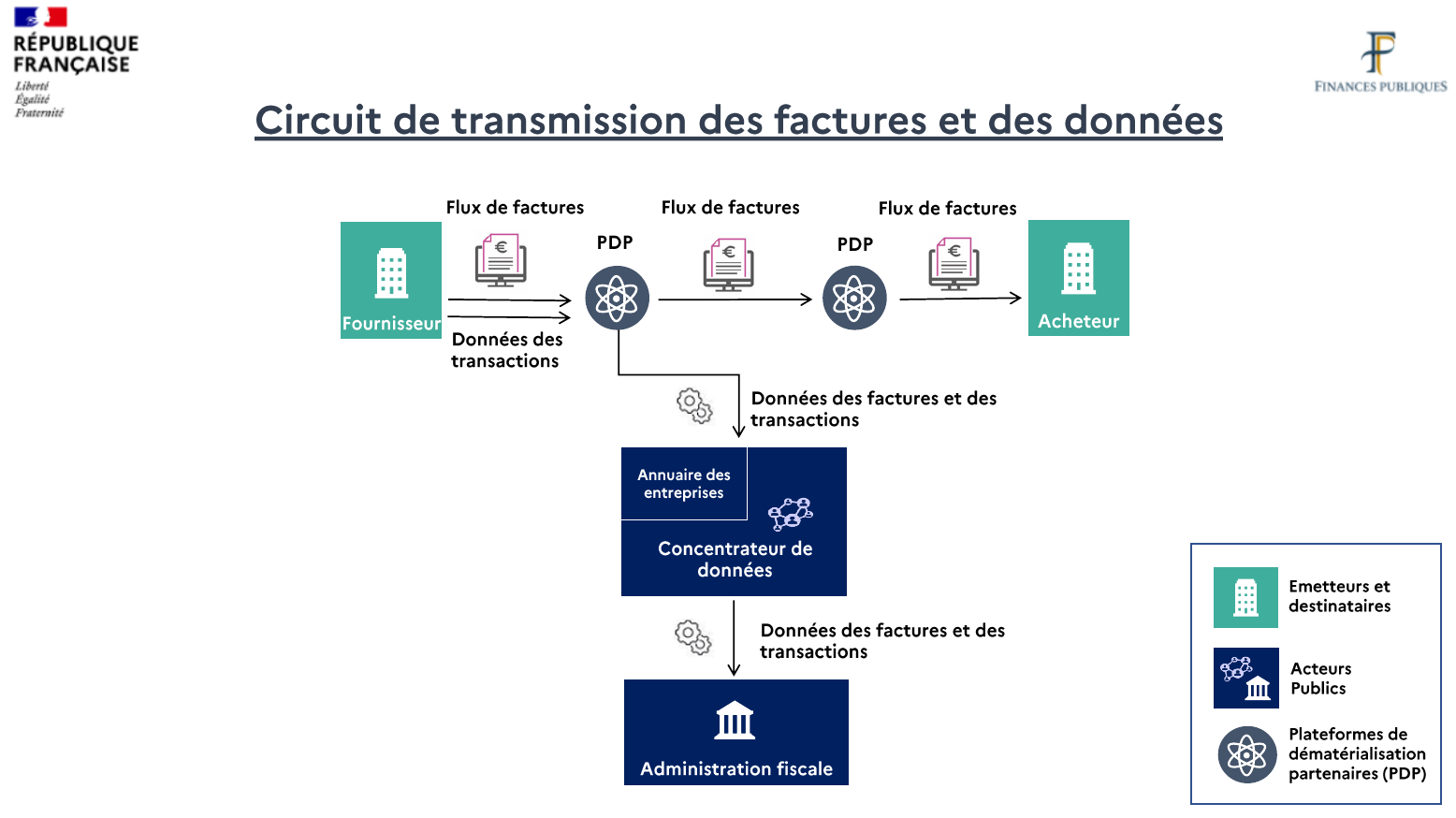 Schéma montrant le nouveau circuit de transmission des factures et des données, tel qu'il a été rédini en novembre 2024